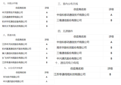 中國移動公布一級集采供應商分級名單 光通信廠商獲“優等生”背書 設備銷售迎利好